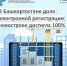 В Башкортостане доля электронной регистрации новостроек достигла 100% - Дуванский район
